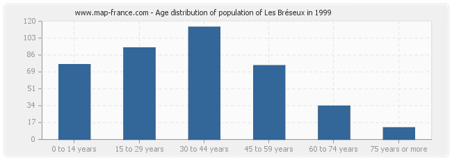 Age distribution of population of Les Bréseux in 1999